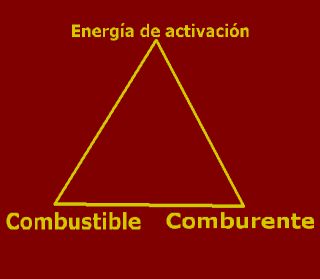 Tri�ngulo del fuego: Combustible-Comburente-Energ�a de activaci�n