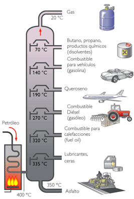 Esquema del proceso de destilación fraccionada