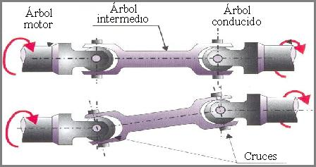 Esquema de una junta cardan