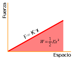 Trabajo de una fuerza que varía proporcinalmente