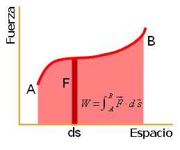 Trabajo de un fuerza variable