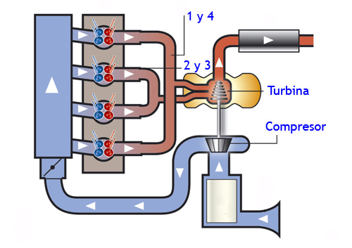 Esquema de un motor turboalimentado