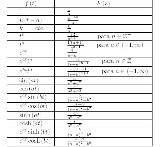 Transformadas básicas Laplace