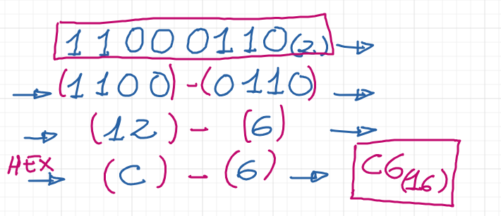 Binario a hexadecimal