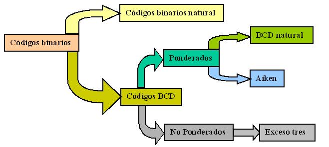 códigos binarios