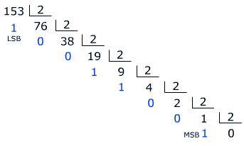 Decimal a binario