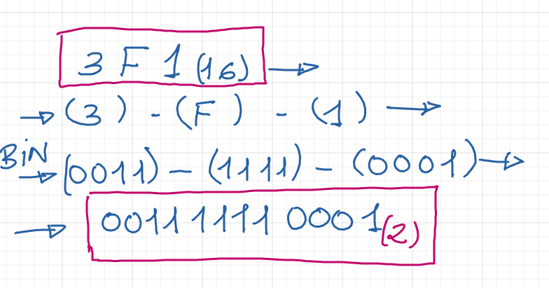 Hexadecimal a binario