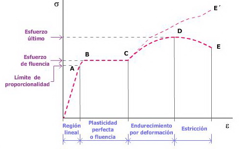 Diagrama esfuerzo-deformación