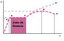 Zona de fluencia