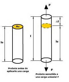 Efecto de una fuerza F sobre la probeta.