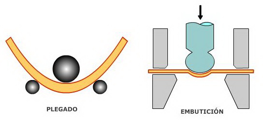 Ensayos de plegado y embutición