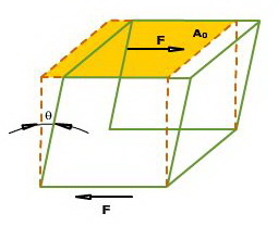 Esfuerzo de cortadura sobre un elemento