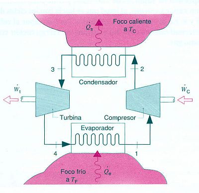 Esquema máquina Carnot